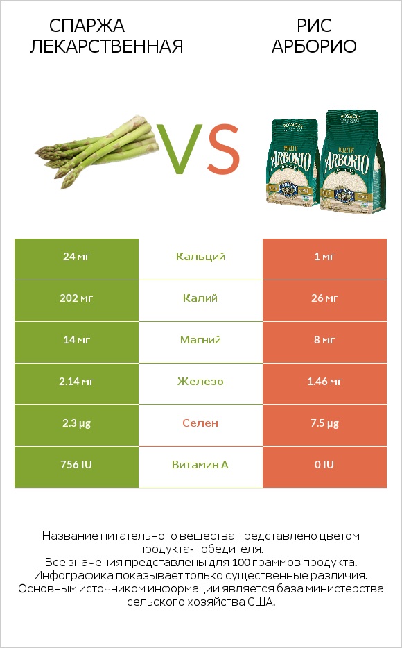 Спаржа лекарственная vs Рис арборио infographic