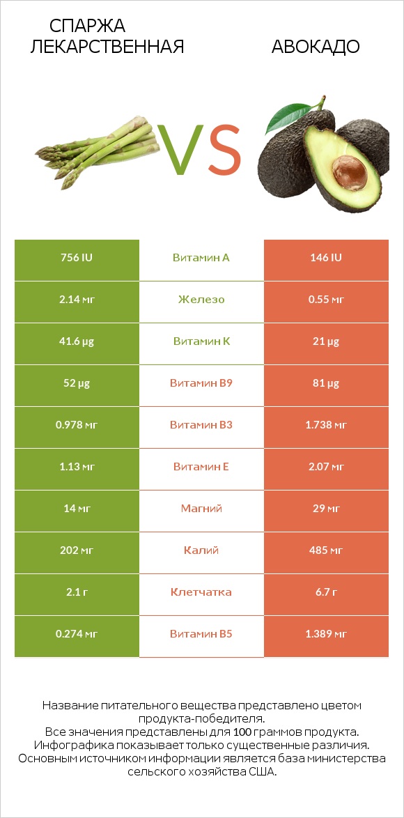 Спаржа лекарственная vs Авокадо infographic