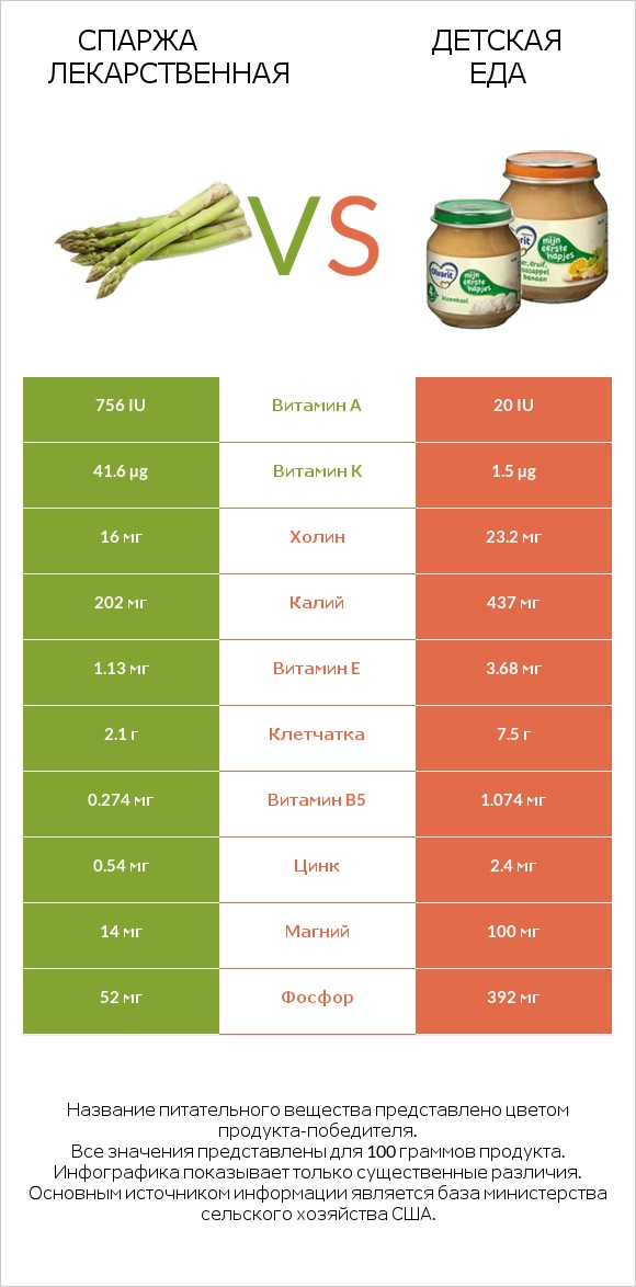 Спаржа лекарственная vs Детская еда infographic