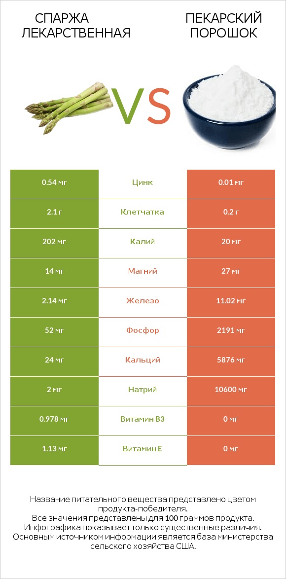 Спаржа лекарственная vs Пекарский порошок infographic
