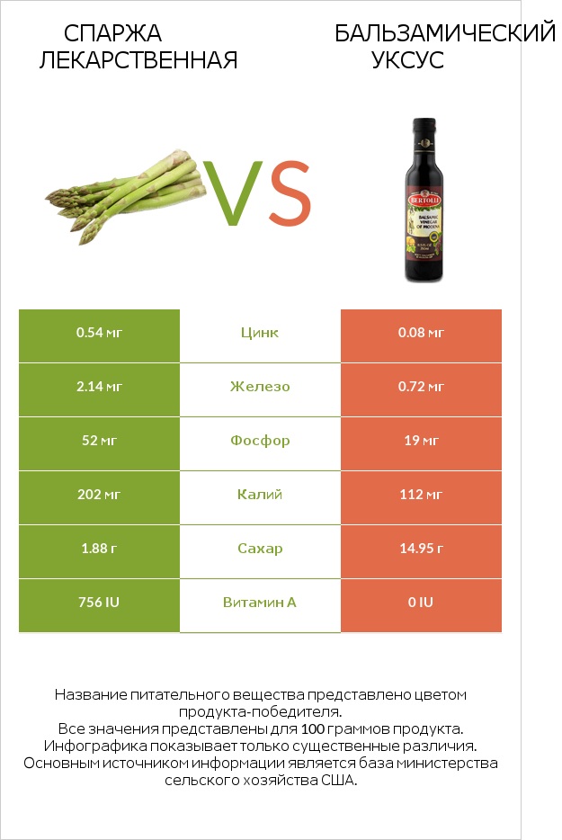 Спаржа лекарственная vs Бальзамический уксус infographic