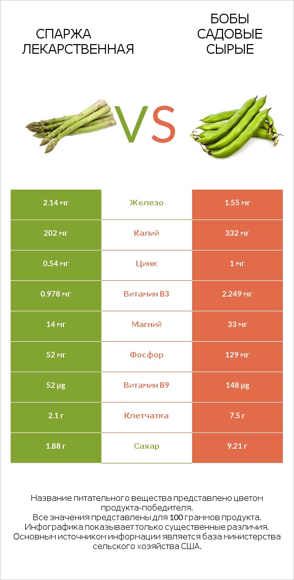 Спаржа лекарственная vs Бобы садовые сырые infographic