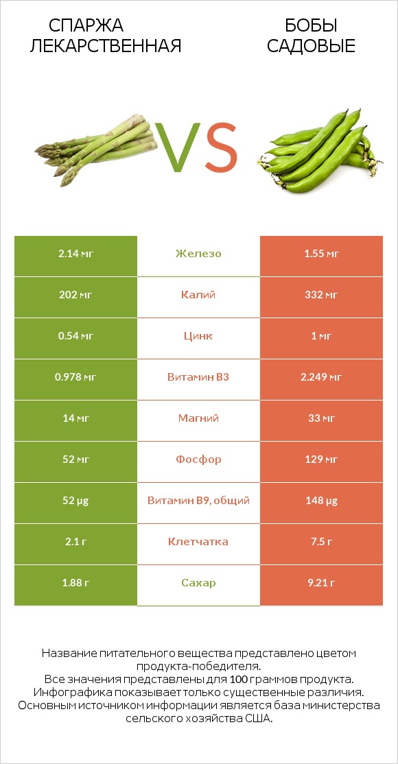 Спаржа лекарственная vs Бобы садовые infographic