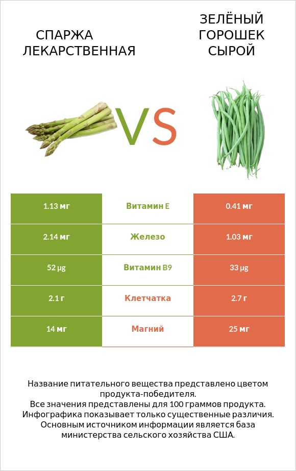 Спаржа лекарственная vs Зелёный горошек сырой infographic