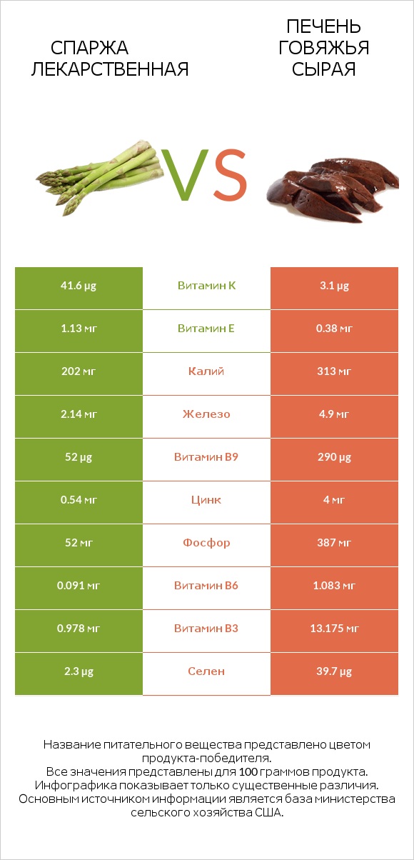 Спаржа лекарственная vs Печень говяжья сырая infographic