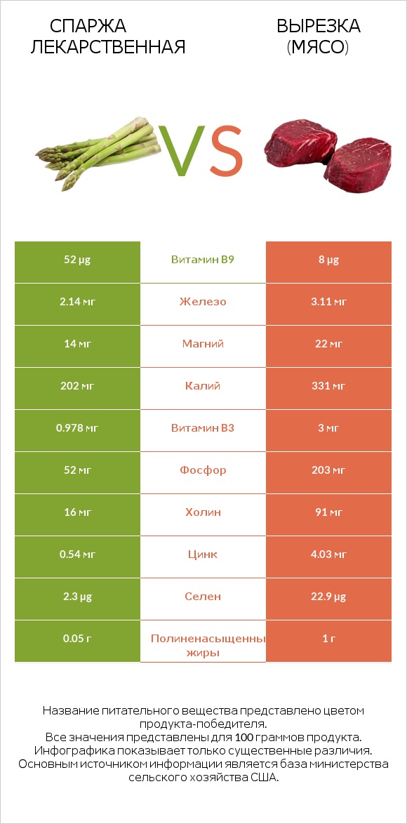 Спаржа лекарственная vs Вырезка (мясо) infographic