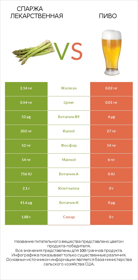 Спаржа лекарственная vs Пиво infographic