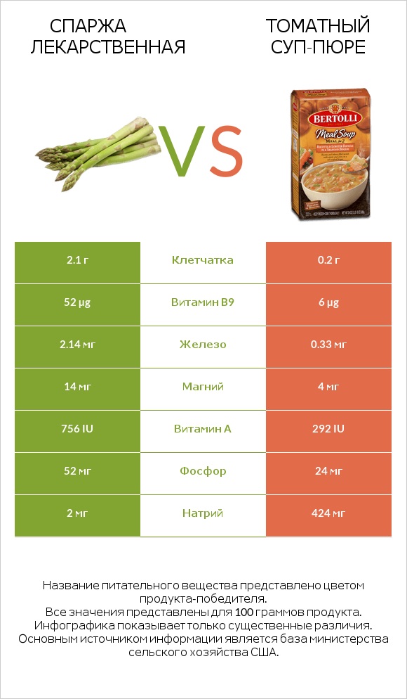 Спаржа лекарственная vs Томатный суп-пюре infographic