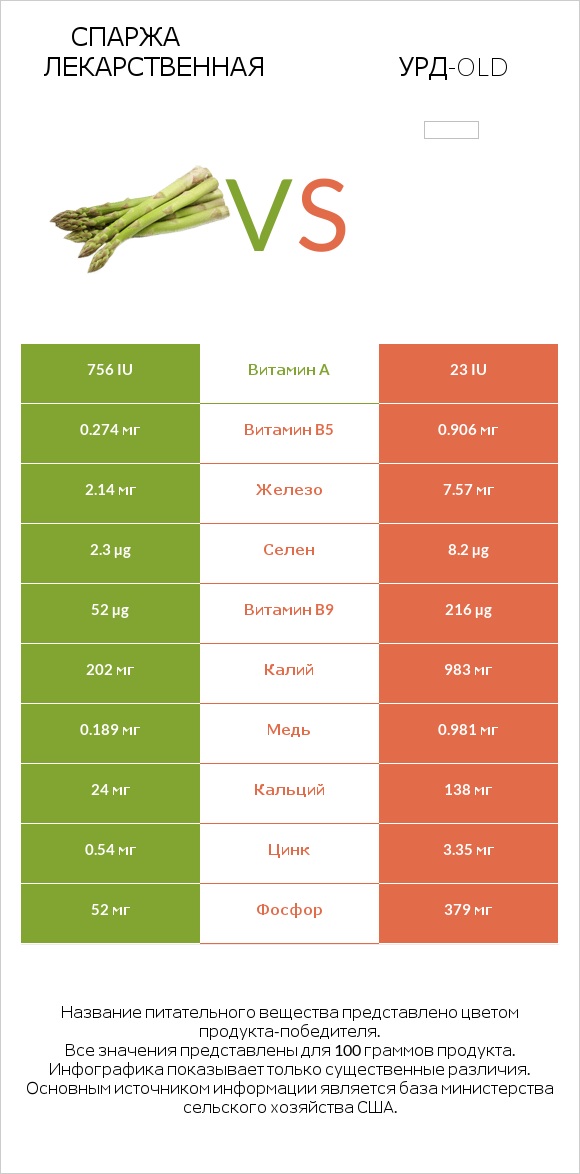 Спаржа лекарственная vs Урд-old infographic