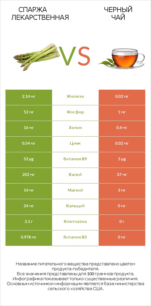 Спаржа лекарственная vs Черный чай infographic