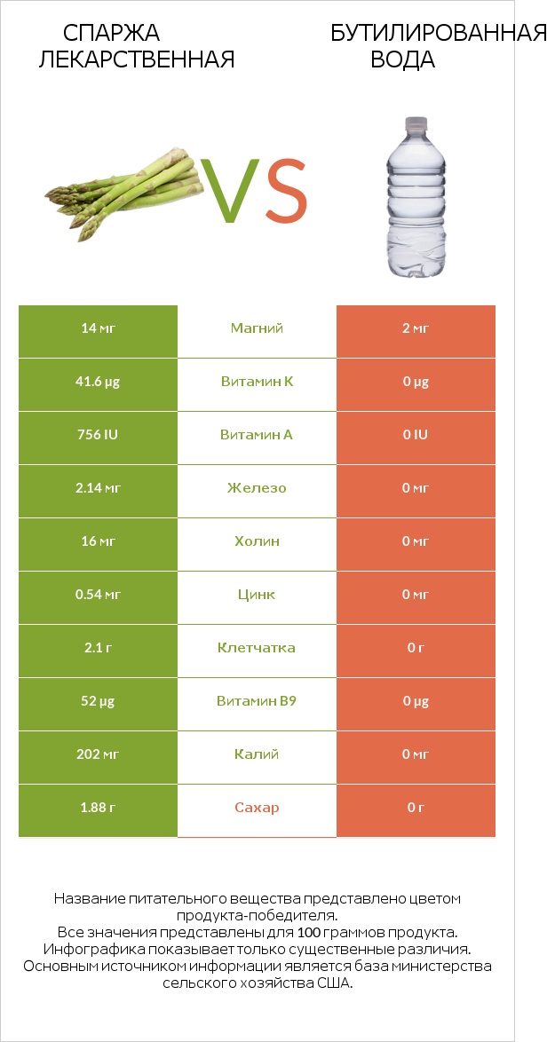 Спаржа лекарственная vs Бутилированная вода infographic