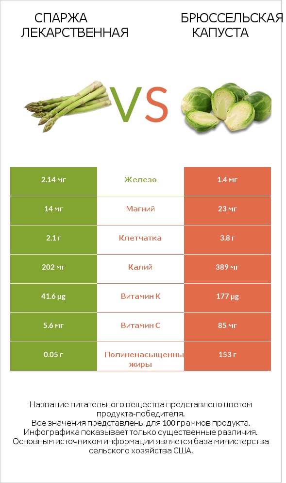 Спаржа лекарственная vs Брюссельская капуста infographic