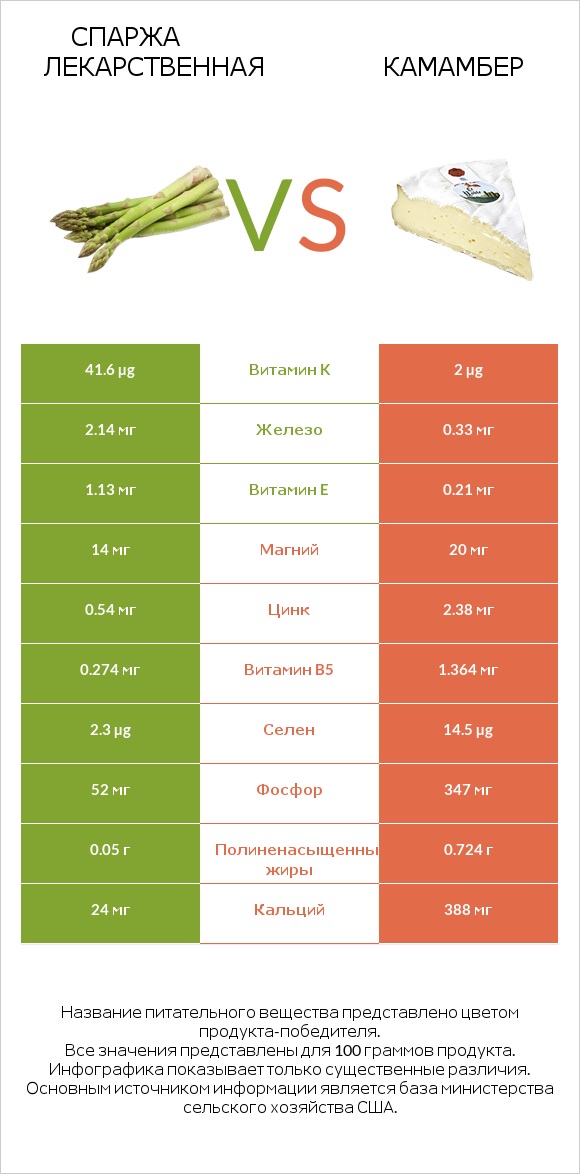 Спаржа лекарственная vs Камамбер infographic