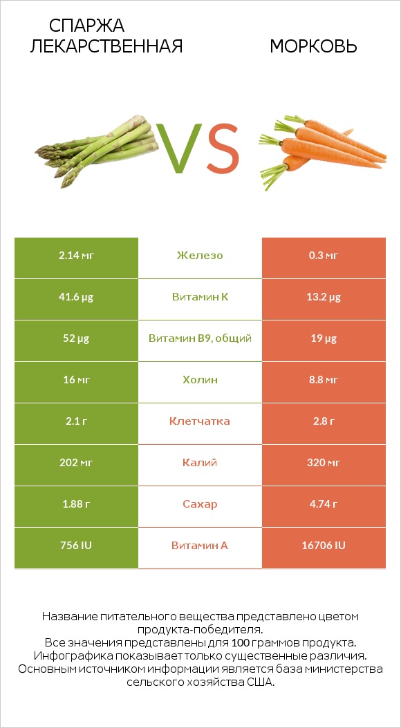 Спаржа лекарственная vs Морковь infographic