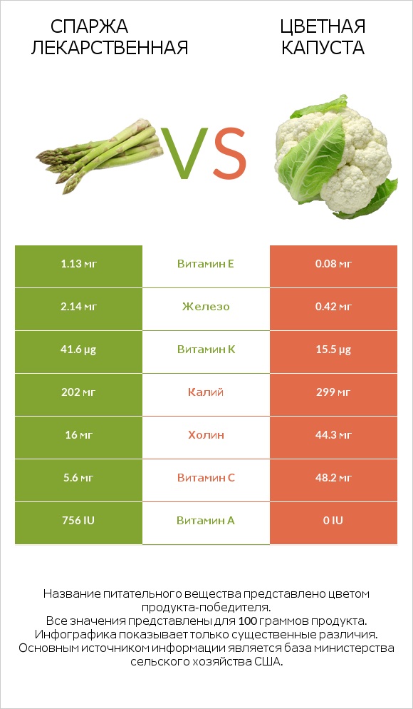 Спаржа лекарственная vs Цветная капуста infographic