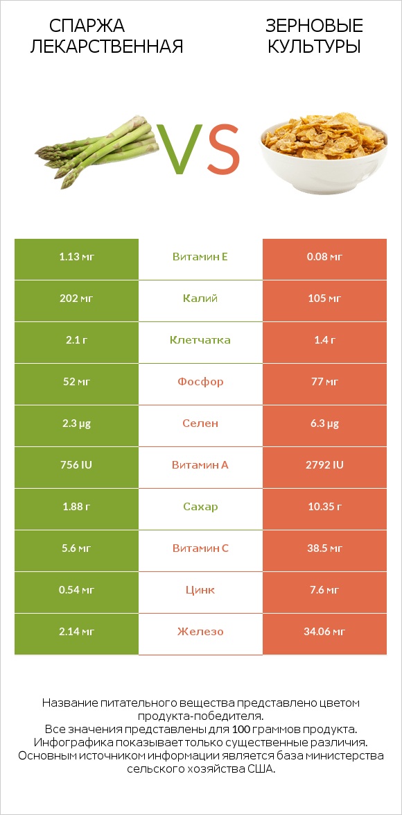 Спаржа лекарственная vs Зерновые культуры infographic