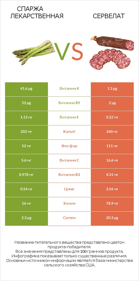 Спаржа лекарственная vs Сервелат infographic