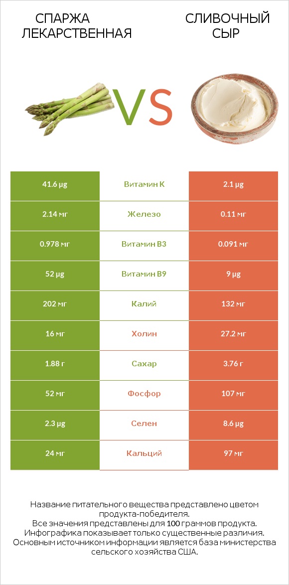 Спаржа лекарственная vs Сливочный сыр infographic