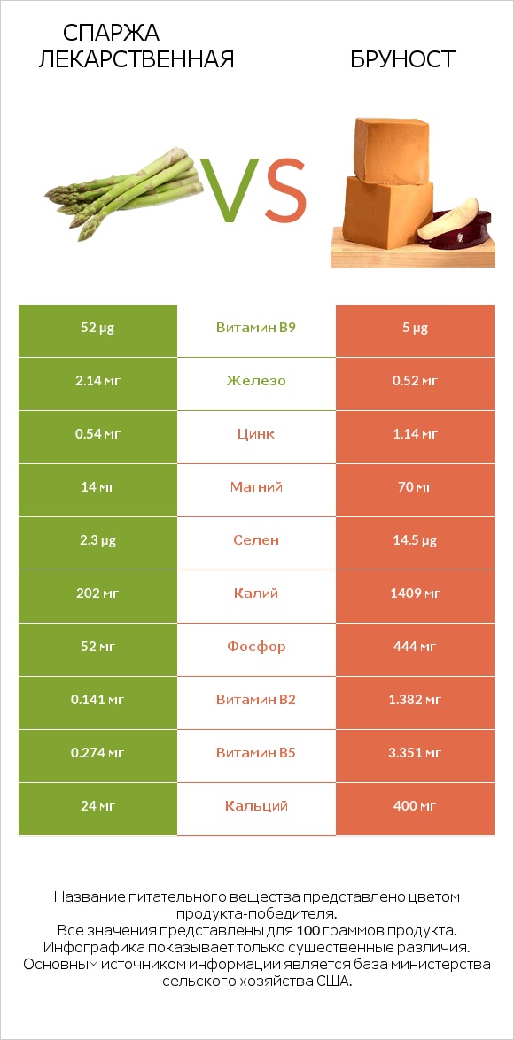 Спаржа лекарственная vs Бруност infographic