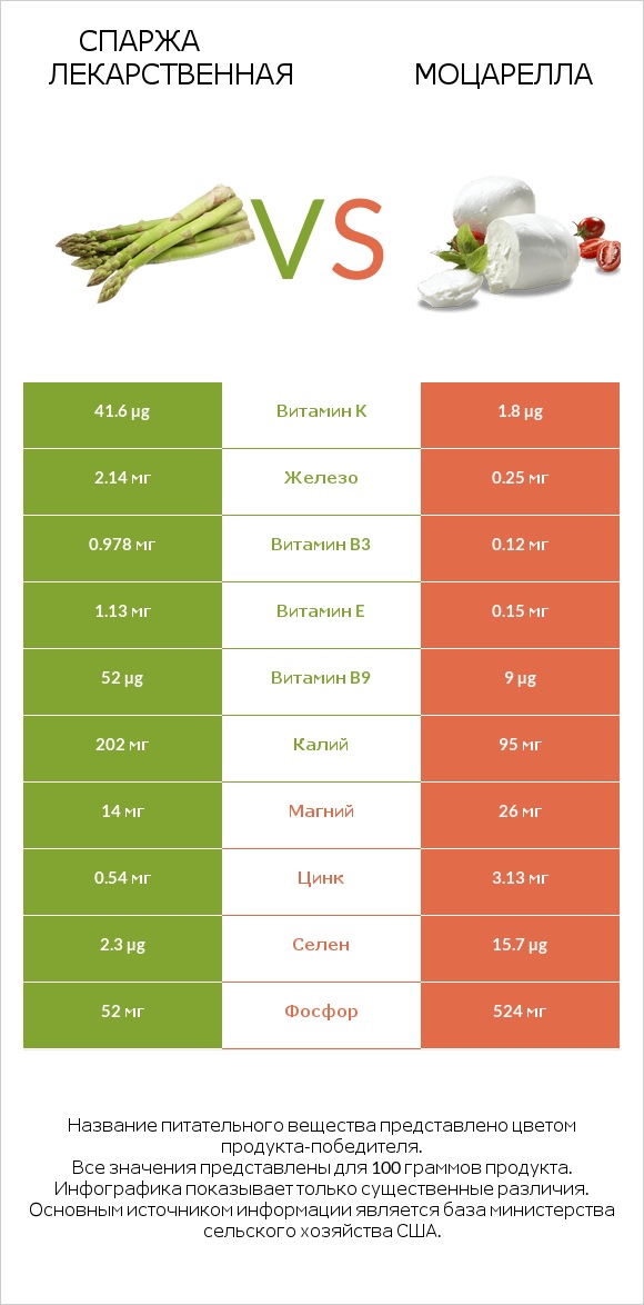 Спаржа лекарственная vs Моцарелла infographic