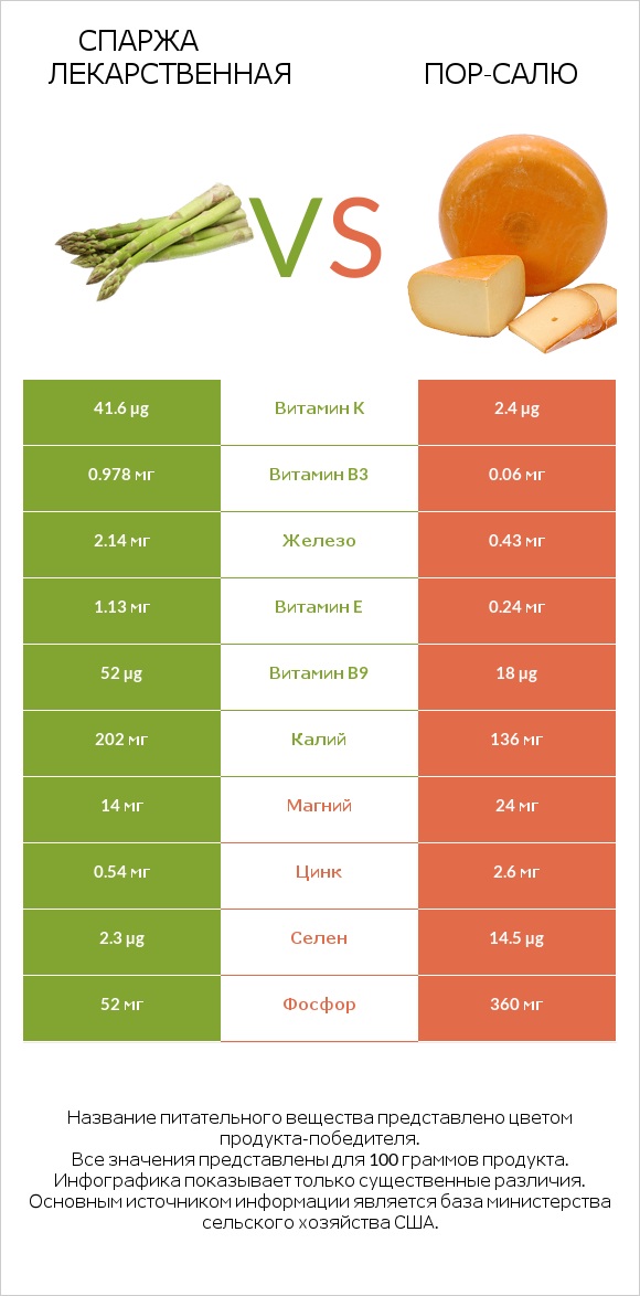 Спаржа лекарственная vs Пор-Салю infographic