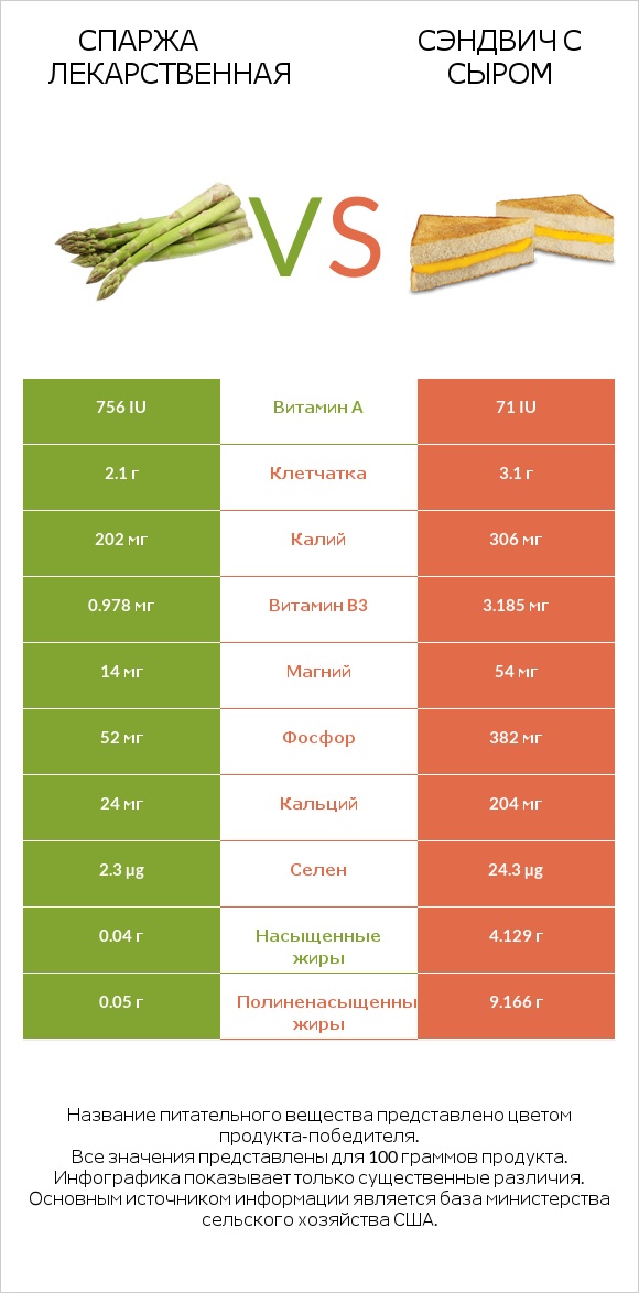 Спаржа лекарственная vs Сэндвич с сыром infographic