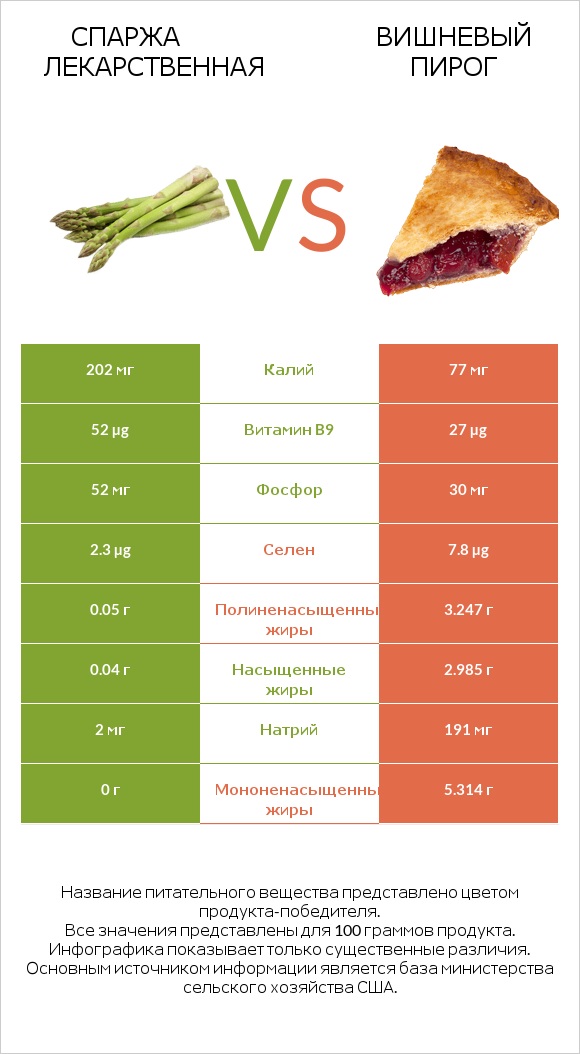 Спаржа лекарственная vs Вишневый пирог infographic