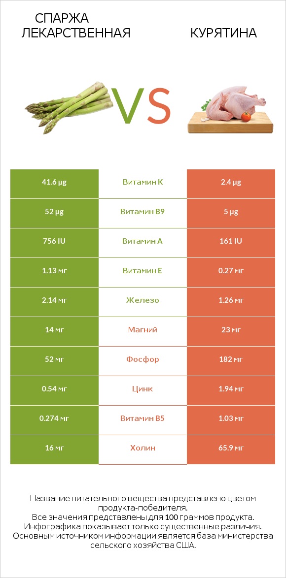 Спаржа лекарственная vs Курятина infographic