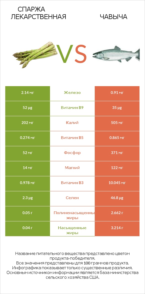 Спаржа лекарственная vs Чавыча infographic