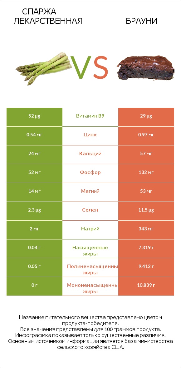 Спаржа лекарственная vs Брауни infographic