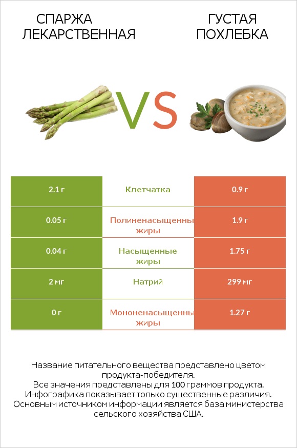 Спаржа лекарственная vs Густая похлебка infographic