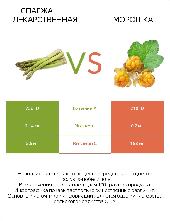 Спаржа лекарственная vs Морошка infographic