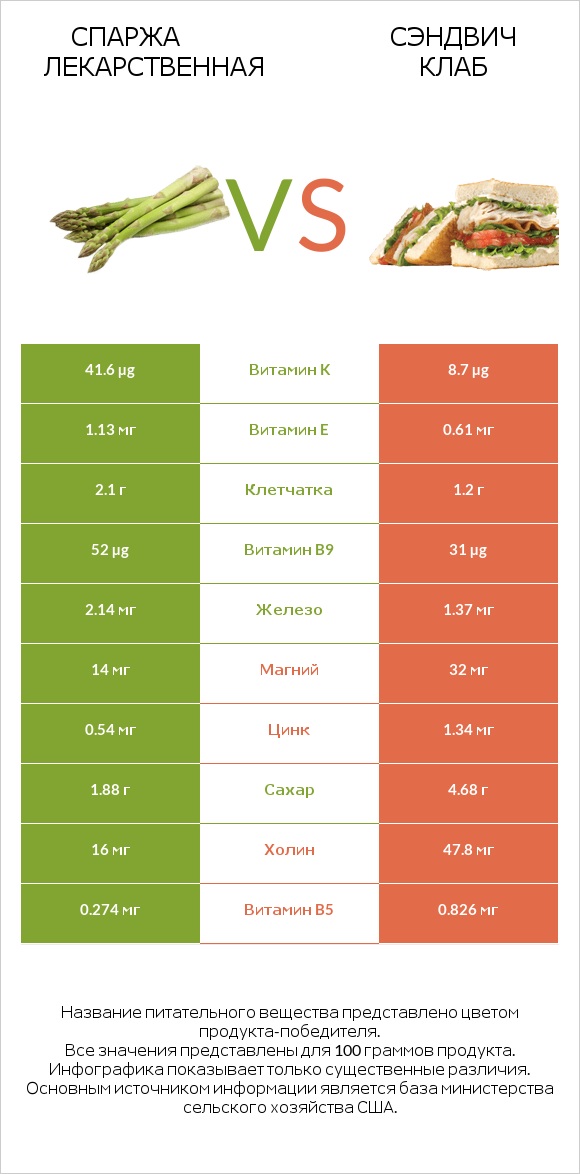 Спаржа лекарственная vs Сэндвич Клаб infographic