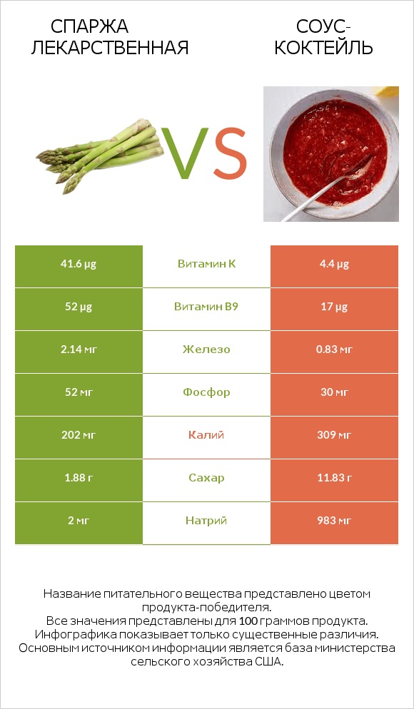Спаржа лекарственная vs Соус-коктейль infographic