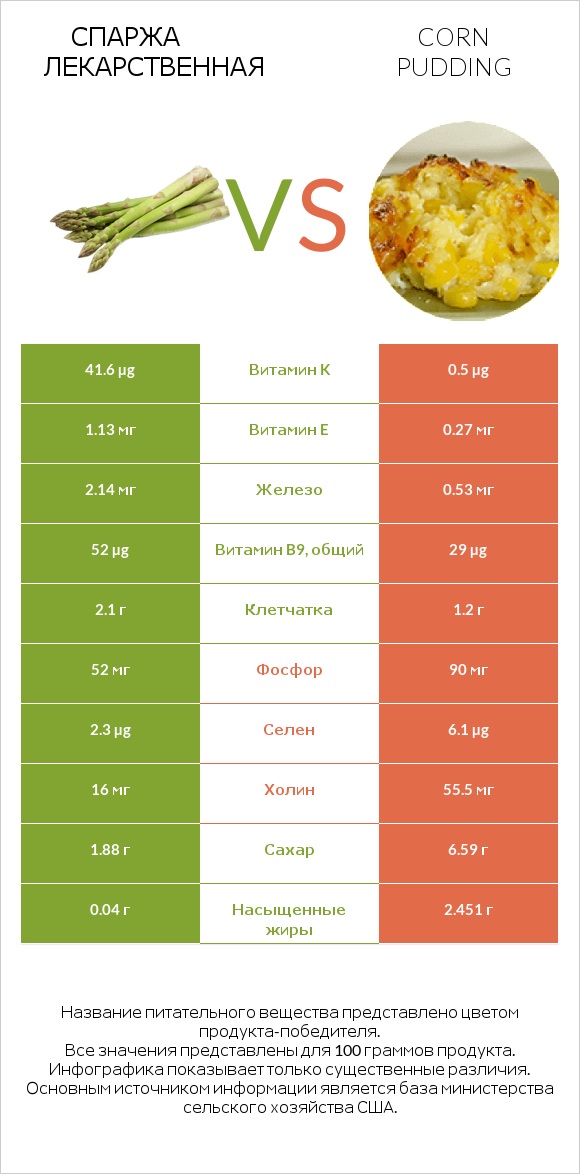 Спаржа лекарственная vs Corn pudding infographic