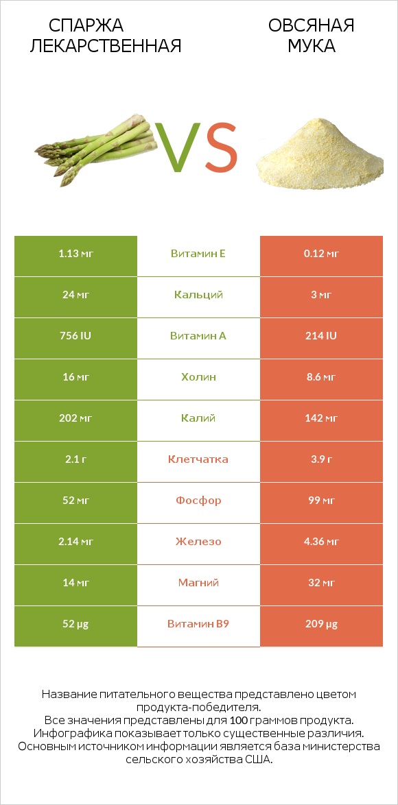 Спаржа лекарственная vs Овсяная мука infographic