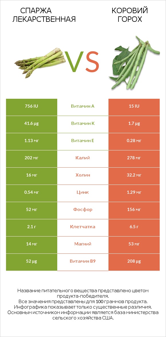 Спаржа лекарственная vs Коровий горох infographic