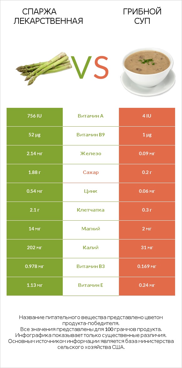 Спаржа лекарственная vs Грибной суп infographic