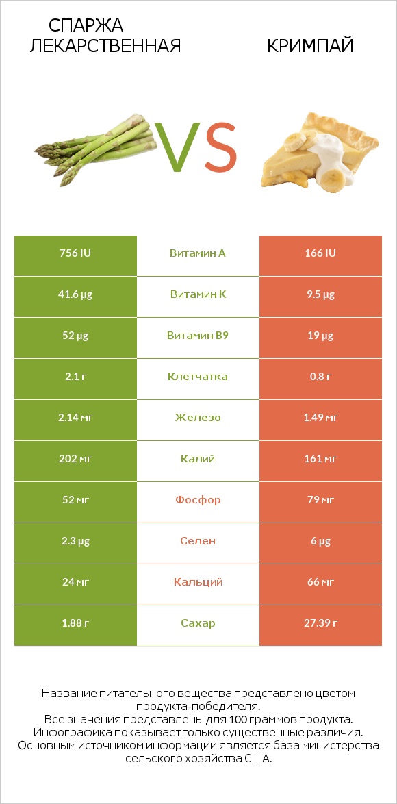 Спаржа лекарственная vs Кримпай infographic