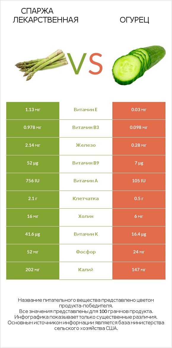 Спаржа лекарственная vs Огурец infographic