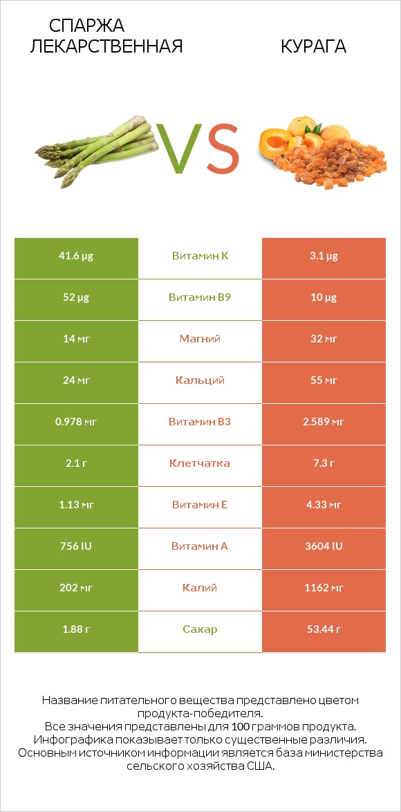 Спаржа лекарственная vs Курага infographic