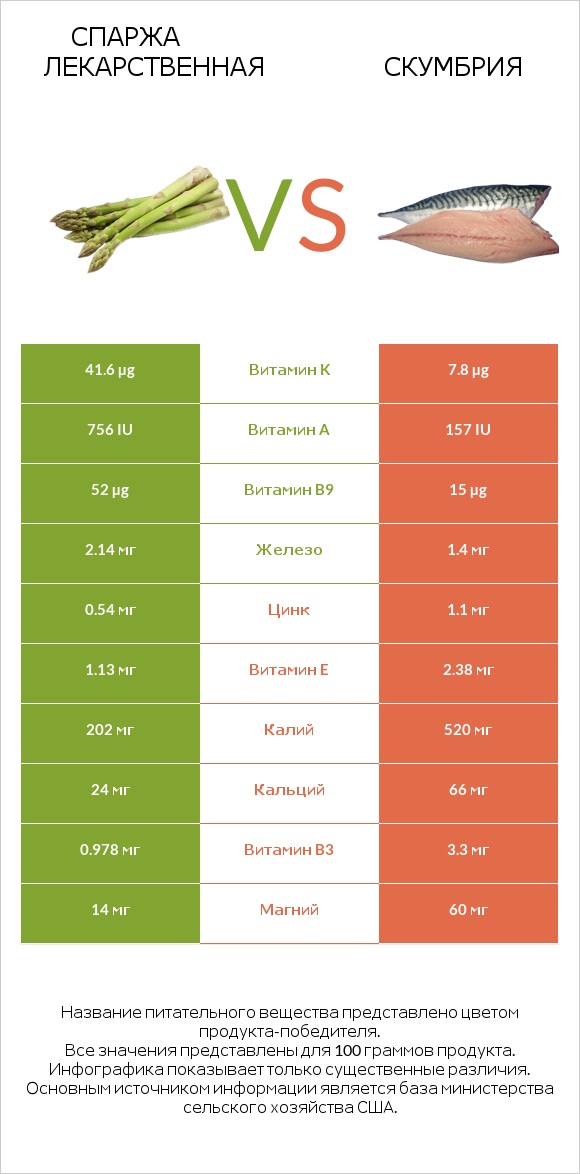 Спаржа лекарственная vs Скумбрия infographic