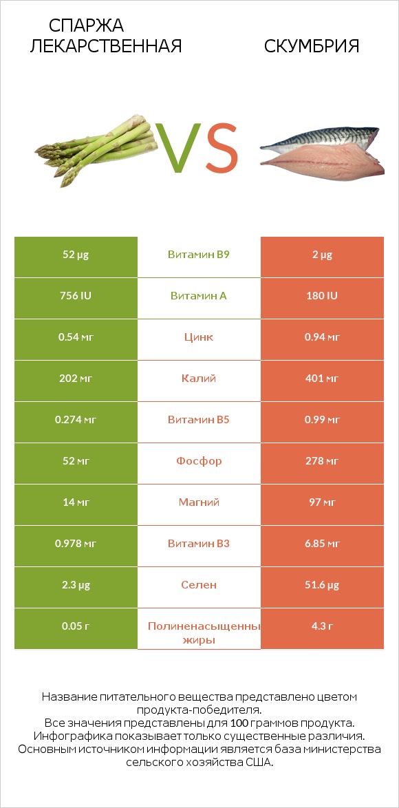 Спаржа лекарственная vs Скумбрия infographic