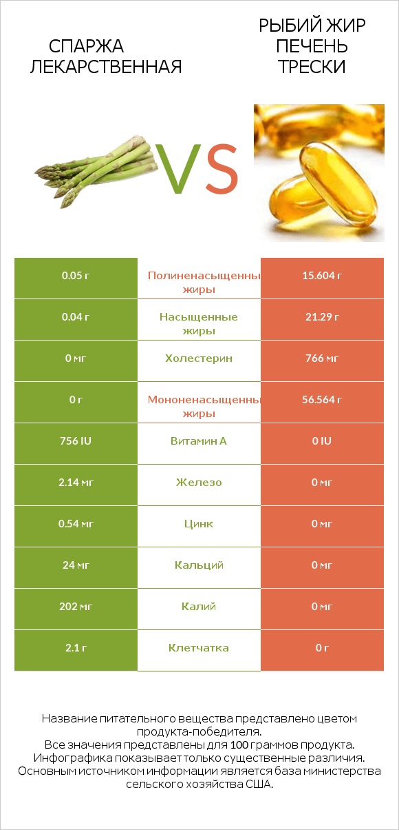 Спаржа лекарственная vs Рыбий жир печень трески infographic