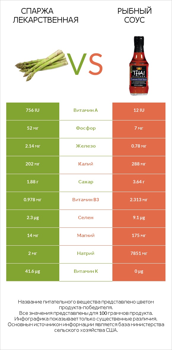 Спаржа лекарственная vs Рыбный соус infographic