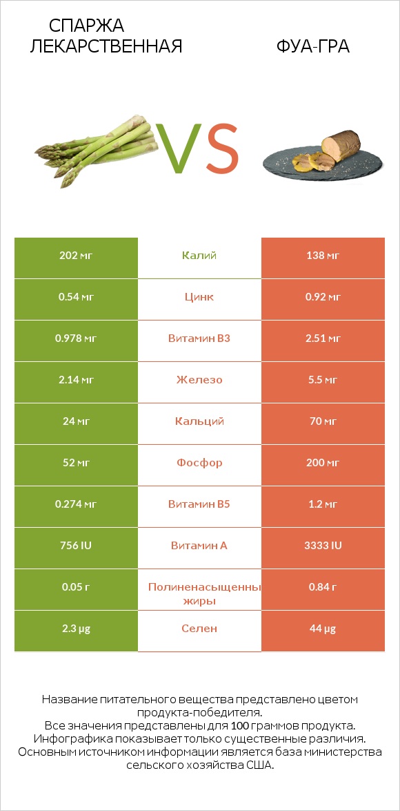 Спаржа лекарственная vs Фуа-гра infographic