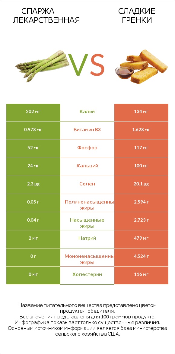 Спаржа лекарственная vs Сладкие гренки infographic
