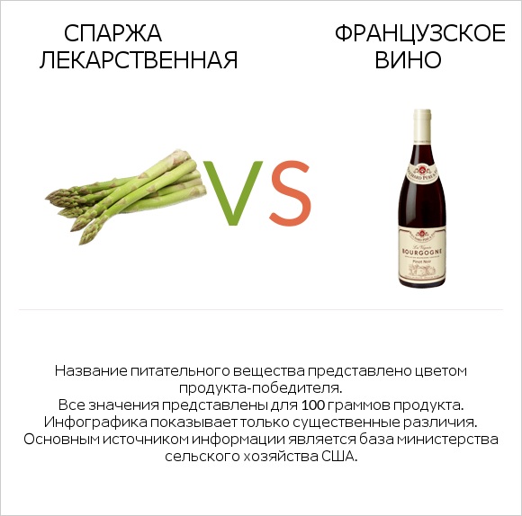 Спаржа лекарственная vs Французское вино infographic