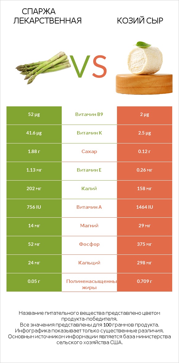 Спаржа лекарственная vs Козий сыр infographic