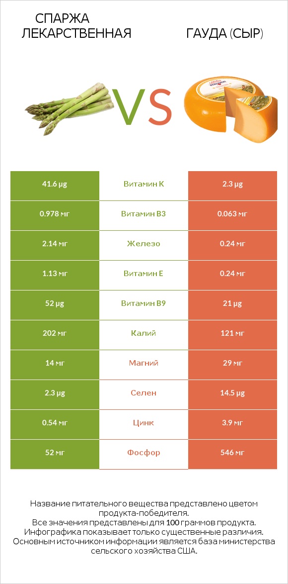 Спаржа лекарственная vs Гауда (сыр) infographic